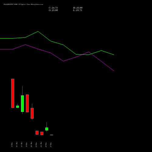 BAJAJHLDNG 9800 CE (CALL) 30 March 2026 options price chart analysis Bajaj Holdings & Investment Limited 