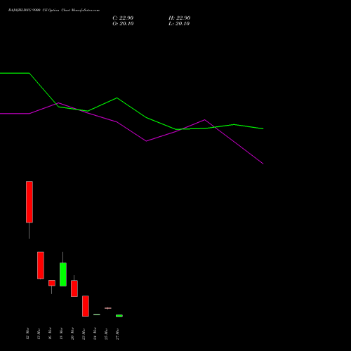 BAJAJHLDNG 9900 CE (CALL) 30 March 2026 options price chart analysis Bajaj Holdings & Investment Limited 