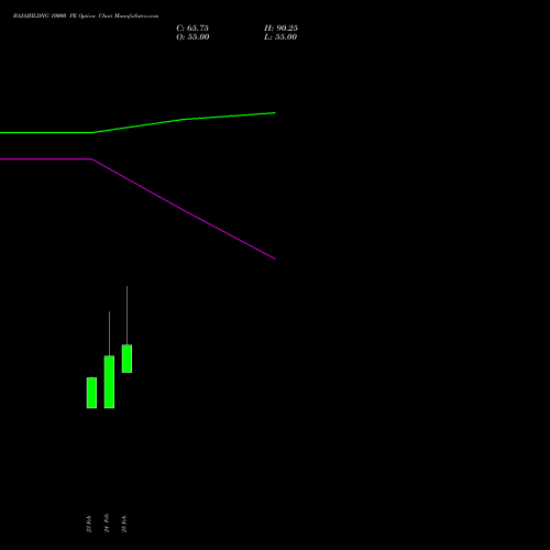 BAJAJHLDNG 10000 PE (PUT) 30 March 2026 options price chart analysis Bajaj Holdings & Investment Limited 