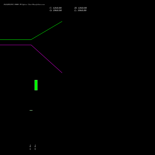 BAJAJHLDNG 10000 PE (PUT) 28 April 2026 options price chart analysis Bajaj Holdings & Investment Limited 