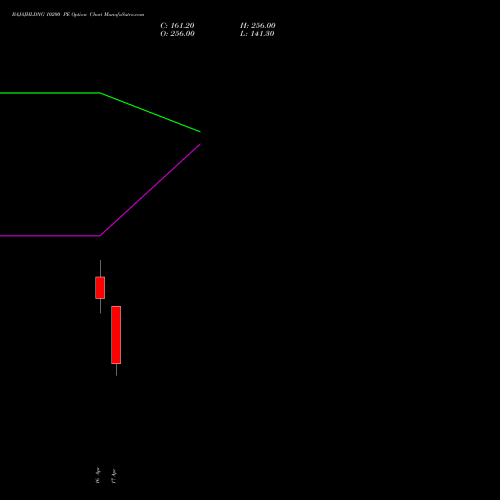 BAJAJHLDNG 10200 PE (PUT) 28 April 2026 options price chart analysis Bajaj Holdings & Investment Limited 
