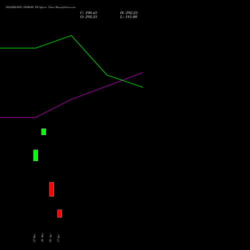 BAJAJHLDNG 10300.00 PE (PUT) 28 April 2026 options price chart analysis Bajaj Holdings & Investment Limited 