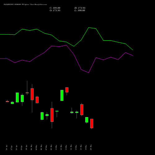 BAJAJHLDNG 10300.00 PE (PUT) 26 May 2026 options price chart analysis Bajaj Holdings & Investment Limited 
