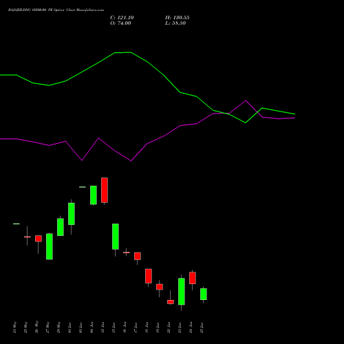 BAJAJHLDNG 10500.00 PE (PUT) 30 June 2026 options price chart analysis Bajaj Holdings & Investment Limited 