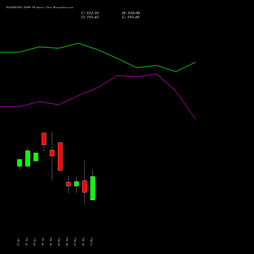 BAJAJHLDNG 10500 PE (PUT) 26 May 2026 options price chart analysis Bajaj Holdings & Investment Limited 