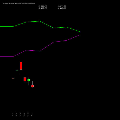 BAJAJHLDNG 10500 PE (PUT) 25 August 2026 options price chart analysis Bajaj Holdings & Investment Limited 