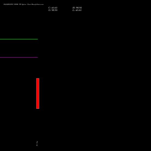 BAJAJHLDNG 10500 PE (PUT) 29 September 2026 options price chart analysis Bajaj Holdings & Investment Limited 