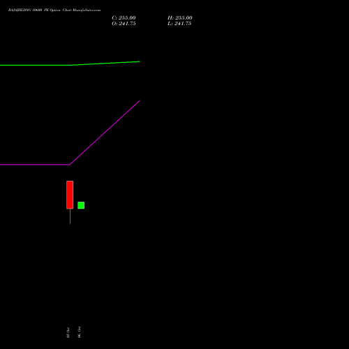 BAJAJHLDNG 10600 PE (PUT) 27 October 2026 options price chart analysis Bajaj Holdings & Investment Limited 