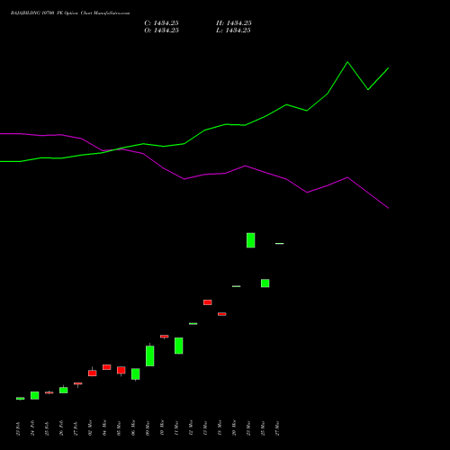 BAJAJHLDNG 10700 PE (PUT) 30 March 2026 options price chart analysis Bajaj Holdings & Investment Limited 