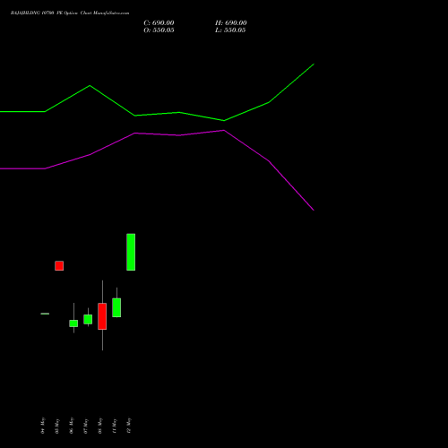 BAJAJHLDNG 10700 PE (PUT) 26 May 2026 options price chart analysis Bajaj Holdings & Investment Limited 
