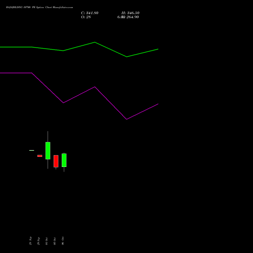 BAJAJHLDNG 10700 PE (PUT) 27 October 2026 options price chart analysis Bajaj Holdings & Investment Limited 
