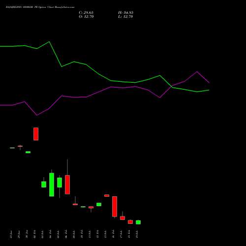 BAJAJHLDNG 10800.00 PE (PUT) 24 February 2026 options price chart analysis Bajaj Holdings & Investment Limited 
