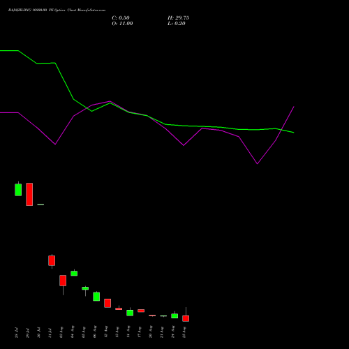 BAJAJHLDNG 10800.00 PE (PUT) 25 August 2026 options price chart analysis Bajaj Holdings & Investment Limited 