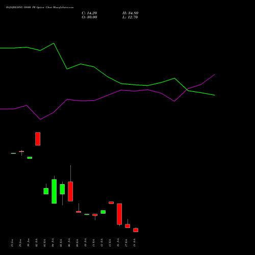 BAJAJHLDNG 10800 PE (PUT) 24 February 2026 options price chart analysis Bajaj Holdings & Investment Limited 