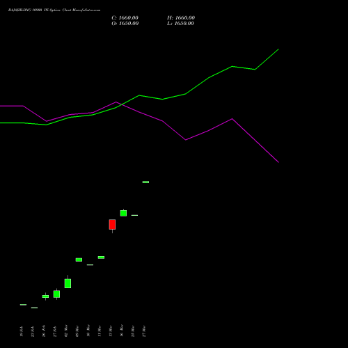 BAJAJHLDNG 10900 PE (PUT) 30 March 2026 options price chart analysis Bajaj Holdings & Investment Limited 