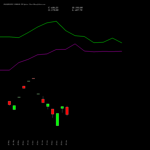 BAJAJHLDNG 11000.00 PE (PUT) 30 June 2026 options price chart analysis Bajaj Holdings & Investment Limited 