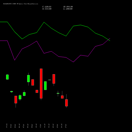 BAJAJHLDNG 11000 PE (PUT) 28 July 2026 options price chart analysis Bajaj Holdings & Investment Limited 