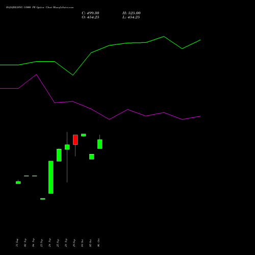 BAJAJHLDNG 11000 PE (PUT) 27 October 2026 options price chart analysis Bajaj Holdings & Investment Limited 