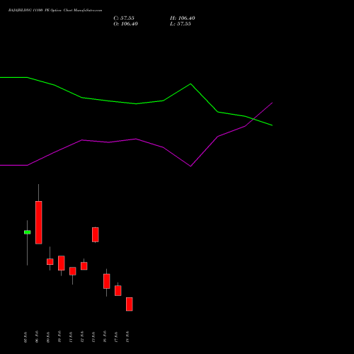 BAJAJHLDNG 11100 PE (PUT) 24 February 2026 options price chart analysis Bajaj Holdings & Investment Limited 