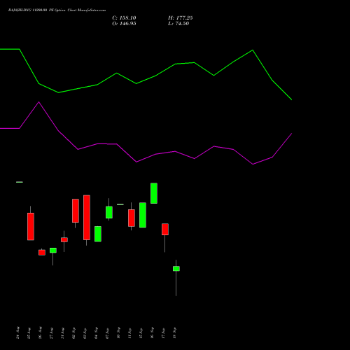 BAJAJHLDNG 11200.00 PE (PUT) 29 September 2026 options price chart analysis Bajaj Holdings & Investment Limited 