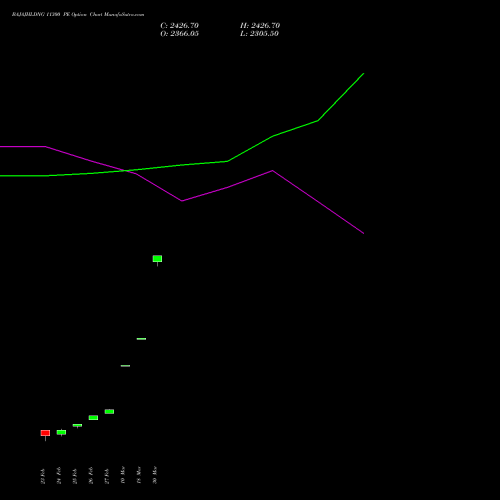 BAJAJHLDNG 11300 PE (PUT) 30 March 2026 options price chart analysis Bajaj Holdings & Investment Limited 