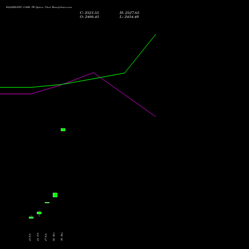 BAJAJHLDNG 11400 PE (PUT) 30 March 2026 options price chart analysis Bajaj Holdings & Investment Limited 