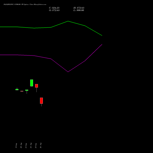 BAJAJHLDNG 11500.00 PE (PUT) 29 September 2026 options price chart analysis Bajaj Holdings & Investment Limited 