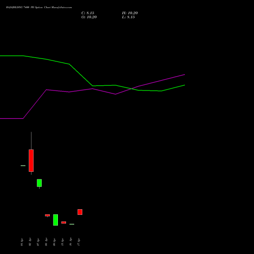 BAJAJHLDNG 7400 PE (PUT) 28 April 2026 options price chart analysis Bajaj Holdings & Investment Limited 