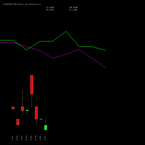 BAJAJHLDNG 8000 PE (PUT) 30 March 2026 options price chart analysis Bajaj Holdings & Investment Limited 