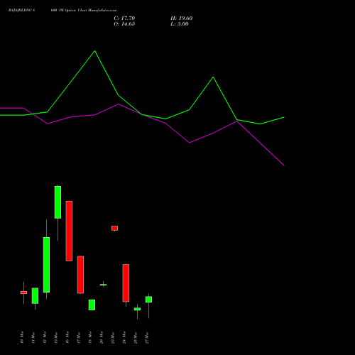 BAJAJHLDNG 8600 PE (PUT) 30 March 2026 options price chart analysis Bajaj Holdings & Investment Limited 