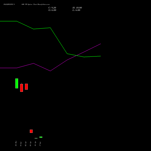 BAJAJHLDNG 8600 PE (PUT) 28 April 2026 options price chart analysis Bajaj Holdings & Investment Limited 