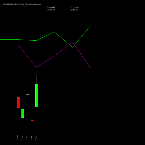 BAJAJHLDNG 8800 PE (PUT) 30 March 2026 options price chart analysis Bajaj Holdings & Investment Limited 