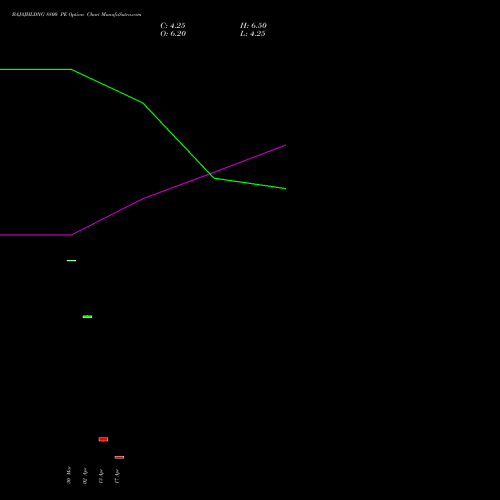 BAJAJHLDNG 8800 PE (PUT) 28 April 2026 options price chart analysis Bajaj Holdings & Investment Limited 