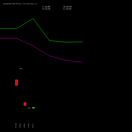 BAJAJHLDNG 8800 PE (PUT) 30 June 2026 options price chart analysis Bajaj Holdings & Investment Limited 
