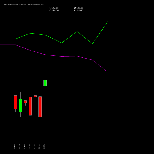 BAJAJHLDNG 9000 PE (PUT) 30 March 2026 options price chart analysis Bajaj Holdings & Investment Limited 