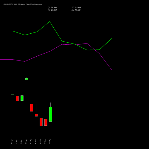 BAJAJHLDNG 9000 PE (PUT) 26 May 2026 options price chart analysis Bajaj Holdings & Investment Limited 