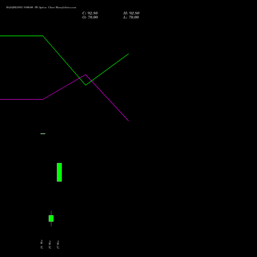 BAJAJHLDNG 9100.00 PE (PUT) 30 March 2026 options price chart analysis Bajaj Holdings & Investment Limited 