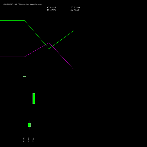 BAJAJHLDNG 9100 PE (PUT) 30 March 2026 options price chart analysis Bajaj Holdings & Investment Limited 