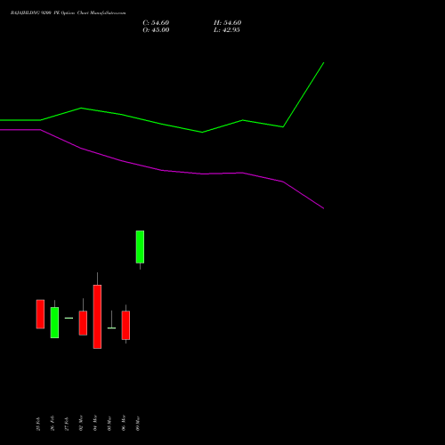 BAJAJHLDNG 9200 PE (PUT) 30 March 2026 options price chart analysis Bajaj Holdings & Investment Limited 