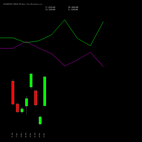 BAJAJHLDNG 9300.00 PE (PUT) 30 March 2026 options price chart analysis Bajaj Holdings & Investment Limited 