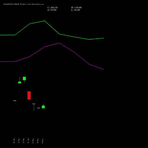 BAJAJHLDNG 9500.00 PE (PUT) 30 June 2026 options price chart analysis Bajaj Holdings & Investment Limited 