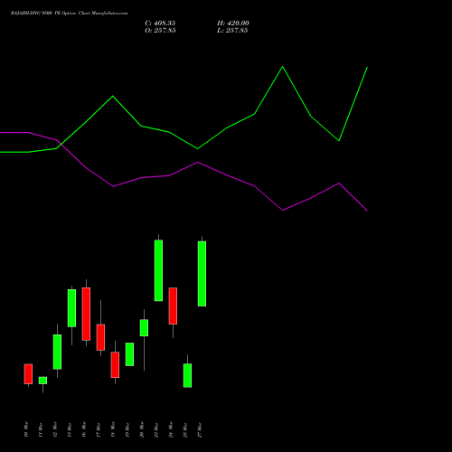 BAJAJHLDNG 9500 PE (PUT) 30 March 2026 options price chart analysis Bajaj Holdings & Investment Limited 