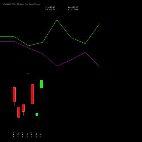 BAJAJHLDNG 9600 PE (PUT) 30 March 2026 options price chart analysis Bajaj Holdings & Investment Limited 