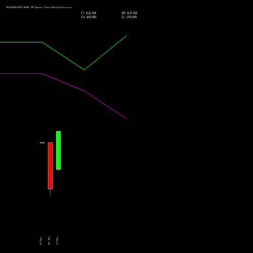 BAJAJHLDNG 9600 PE (PUT) 26 May 2026 options price chart analysis Bajaj Holdings & Investment Limited 