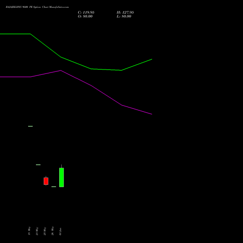 BAJAJHLDNG 9600 PE (PUT) 30 June 2026 options price chart analysis Bajaj Holdings & Investment Limited 