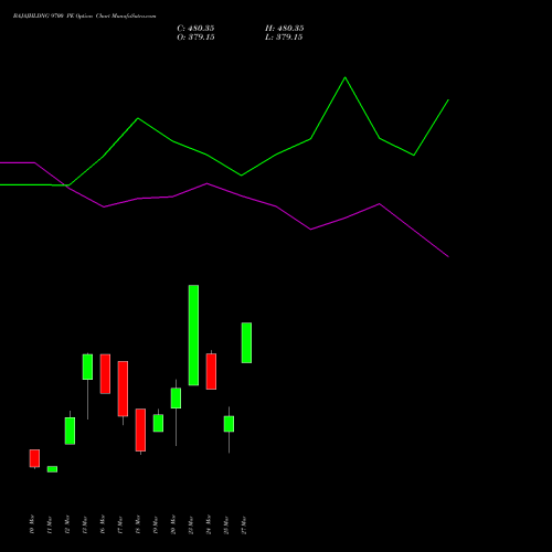 BAJAJHLDNG 9700 PE (PUT) 30 March 2026 options price chart analysis Bajaj Holdings & Investment Limited 