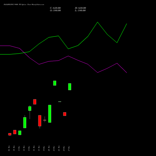 BAJAJHLDNG 9800 PE (PUT) 30 March 2026 options price chart analysis Bajaj Holdings & Investment Limited 