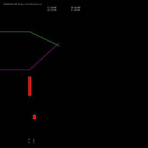 BAJAJHLDNG 9800 PE (PUT) 28 April 2026 options price chart analysis Bajaj Holdings & Investment Limited 