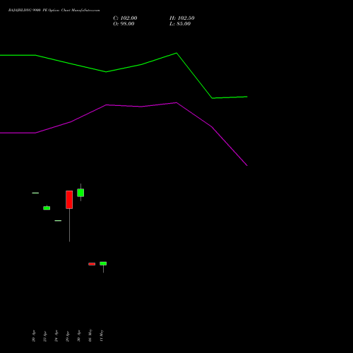 BAJAJHLDNG 9900 PE (PUT) 26 May 2026 options price chart analysis Bajaj Holdings & Investment Limited 