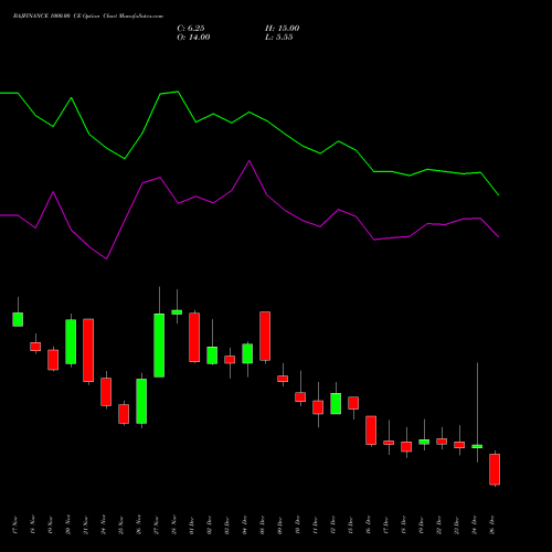 BAJFINANCE 1000.00 CE (CALL) 30 December 2025 options price chart analysis Bajaj Finance Limited 